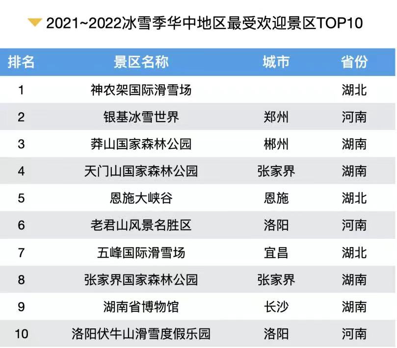 2021-2022冰雪季华中地区最受欢迎景区TOP10出炉，河南三景区入围